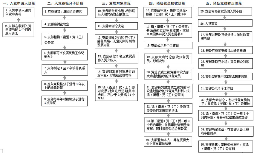 入党流程图