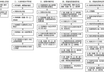 入党流程图