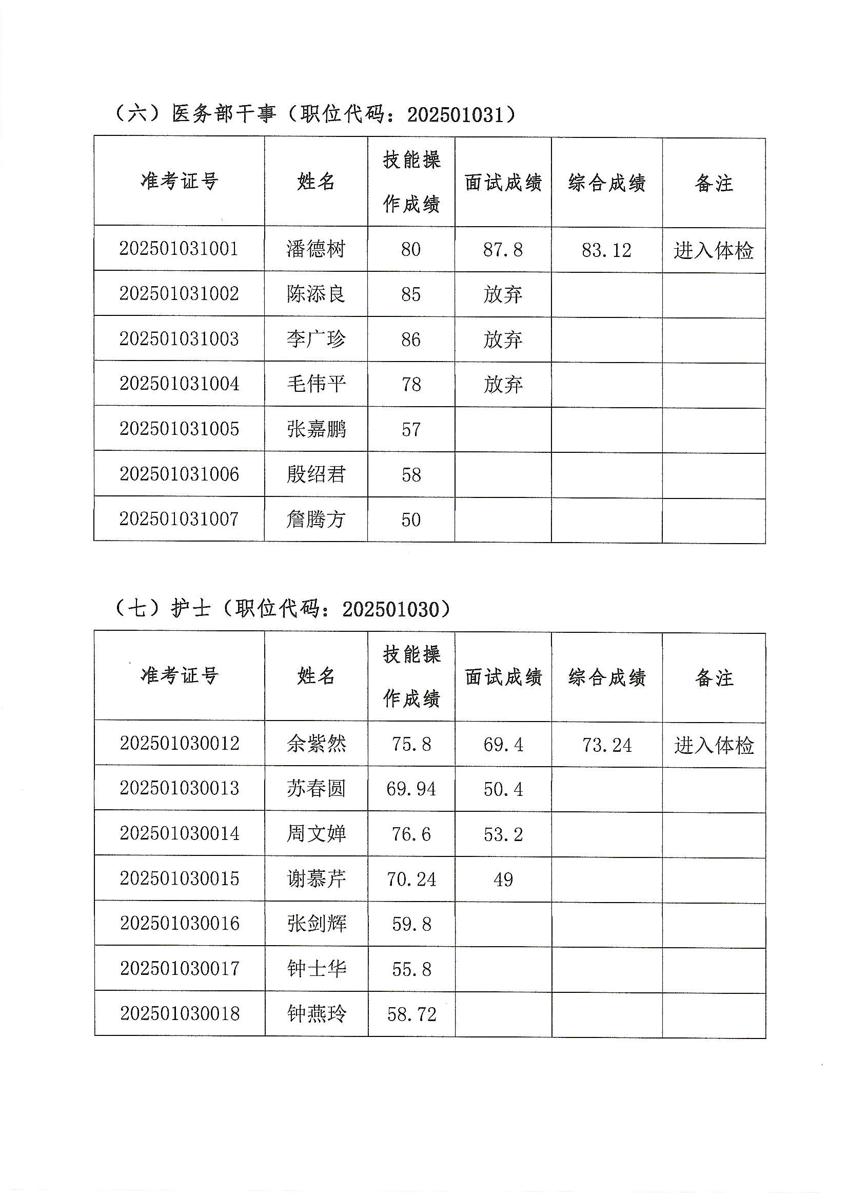 佛山市顺德区乐从医院2025年公开招聘编外非后勤工作人员公开招聘综合成绩及进入体检人员名单的公告（第五批）3.JPG