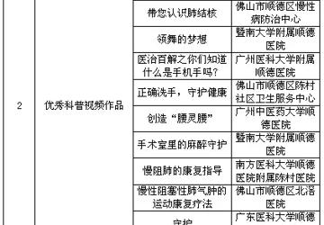 【获奖名单】2018 年顺德医生“微电影（微视频）”大赛、“健康教育科普视频”制作大赛获奖名单出来啦！
